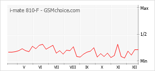 Traçar mudanças de populariedade do telemóvel i-mate 810-F