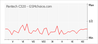 Diagramm der Poplularitätveränderungen von Pantech C320