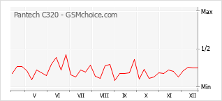 Popularity chart of Pantech C320