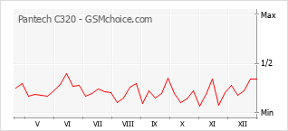 Gráfico de los cambios de popularidad Pantech C320