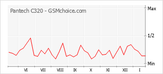 Le graphique de popularité de Pantech C320