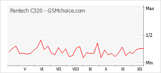Grafico di modifiche della popolarità del telefono cellulare Pantech C320