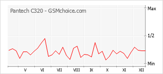 Диаграмма изменений популярности телефона Pantech C320
