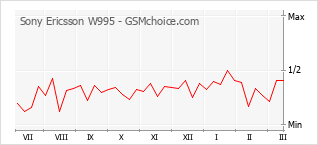 Diagramm der Poplularitätveränderungen von Sony Ericsson W995