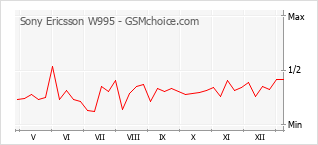 Popularity chart of Sony Ericsson W995