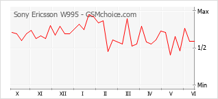 Grafico di modifiche della popolarità del telefono cellulare Sony Ericsson W995