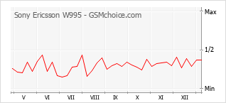 Populariteit van de telefoon: diagram Sony Ericsson W995