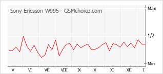 Диаграмма изменений популярности телефона Sony Ericsson W995