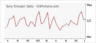 Diagramm der Poplularitätveränderungen von Sony Ericsson Satio