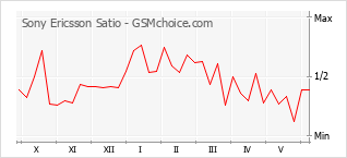 Gráfico de los cambios de popularidad Sony Ericsson Satio