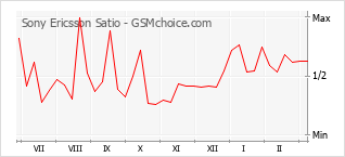 Populariteit van de telefoon: diagram Sony Ericsson Satio