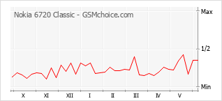 Gráfico de los cambios de popularidad Nokia 6720 Classic