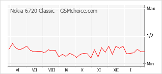 Grafico di modifiche della popolarità del telefono cellulare Nokia 6720 Classic