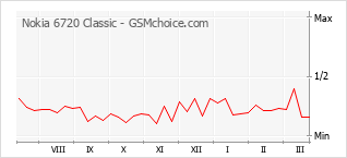 Populariteit van de telefoon: diagram Nokia 6720 Classic