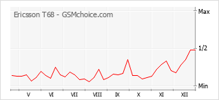 Diagramm der Poplularitätveränderungen von Ericsson T68