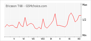 Gráfico de los cambios de popularidad Ericsson T68