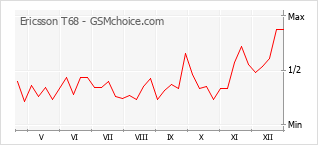 Le graphique de popularité de Ericsson T68