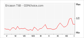 Grafico di modifiche della popolarità del telefono cellulare Ericsson T68