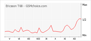 Диаграмма изменений популярности телефона Ericsson T68