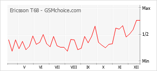 手機聲望改變圖表 Ericsson T68