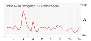 Gráfico de los cambios de popularidad Nokia 6710 Navigator