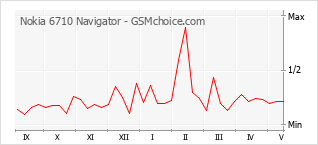 Le graphique de popularité de Nokia 6710 Navigator