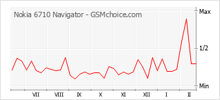 Grafico di modifiche della popolarità del telefono cellulare Nokia 6710 Navigator