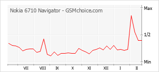 Populariteit van de telefoon: diagram Nokia 6710 Navigator