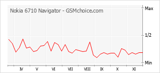 手机声望改变图表 Nokia 6710 Navigator