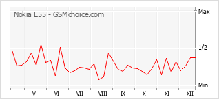 Diagramm der Poplularitätveränderungen von Nokia E55