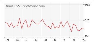 Popularity chart of Nokia E55