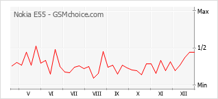 Gráfico de los cambios de popularidad Nokia E55