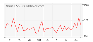 Le graphique de popularité de Nokia E55