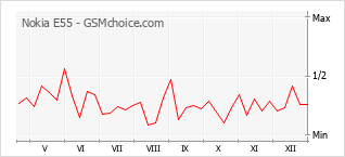 Populariteit van de telefoon: diagram Nokia E55