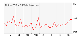 Диаграмма изменений популярности телефона Nokia E55