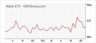 Diagramm der Poplularitätveränderungen von Nokia E75