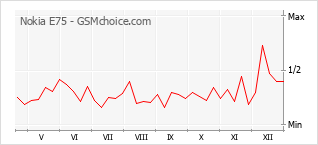 Gráfico de los cambios de popularidad Nokia E75