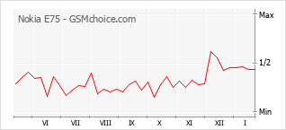 Le graphique de popularité de Nokia E75