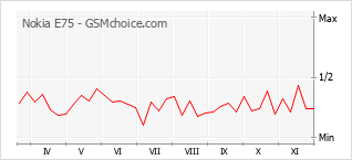 Grafico di modifiche della popolarità del telefono cellulare Nokia E75