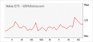 Populariteit van de telefoon: diagram Nokia E75