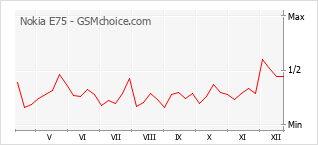 Диаграмма изменений популярности телефона Nokia E75