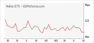 手机声望改变图表 Nokia E75