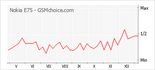 手機聲望改變圖表 Nokia E75