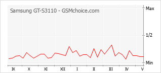 Grafico di modifiche della popolarità del telefono cellulare Samsung GT-S3110