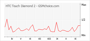 Popularity chart of HTC Touch Diamond 2