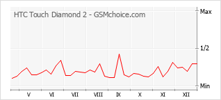Gráfico de los cambios de popularidad HTC Touch Diamond 2