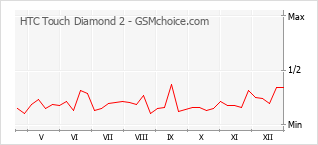 Grafico di modifiche della popolarità del telefono cellulare HTC Touch Diamond 2