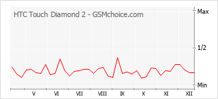 Traçar mudanças de populariedade do telemóvel HTC Touch Diamond 2