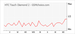 Диаграмма изменений популярности телефона HTC Touch Diamond 2