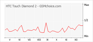 手機聲望改變圖表 HTC Touch Diamond 2